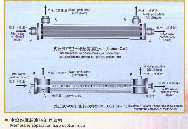 超濾膜的使用條件及要求