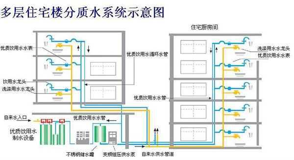 分質(zhì)供水工程多層示意圖